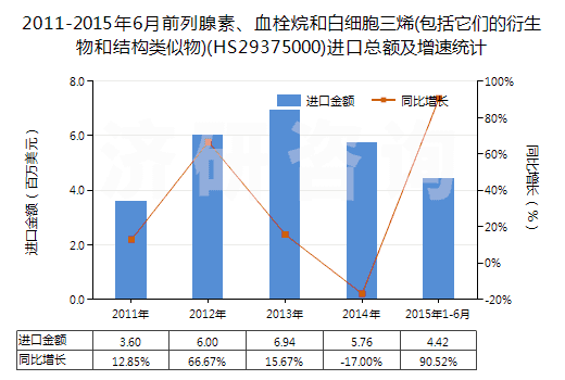 2011-2015年6月前列腺素、血栓烷和白細(xì)胞三烯(包括它們的衍生物和結(jié)構(gòu)類似物)(HS29375000)進(jìn)口總額及增速統(tǒng)計(jì)